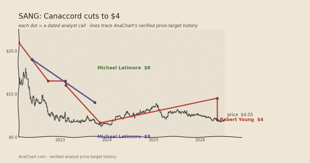 SANG price target chart: Canaccord cuts to $4