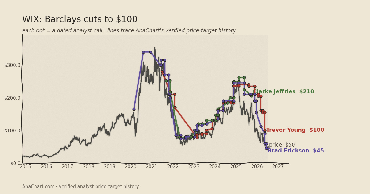 WIX price target chart: Barclays cuts to $100