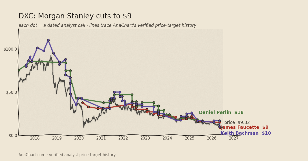 DXC price target chart: Morgan Stanley cuts to $9