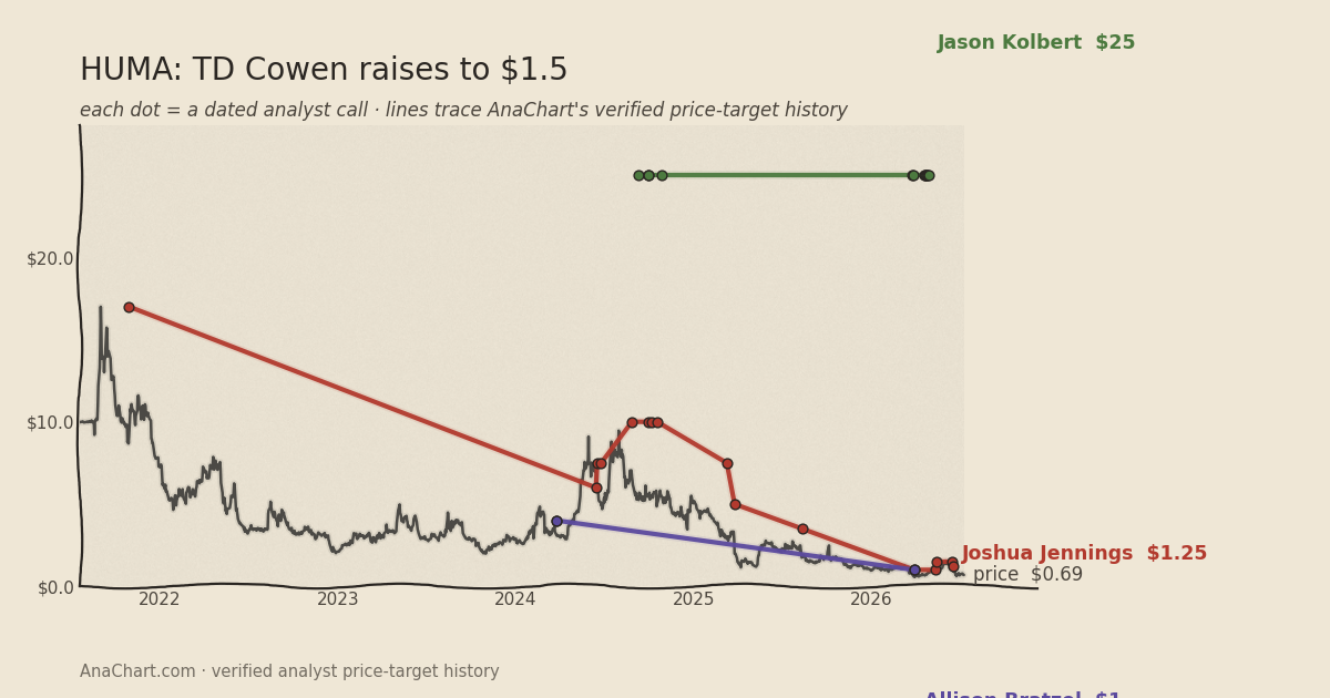 HUMA price target chart: TD Cowen raises to $1.5