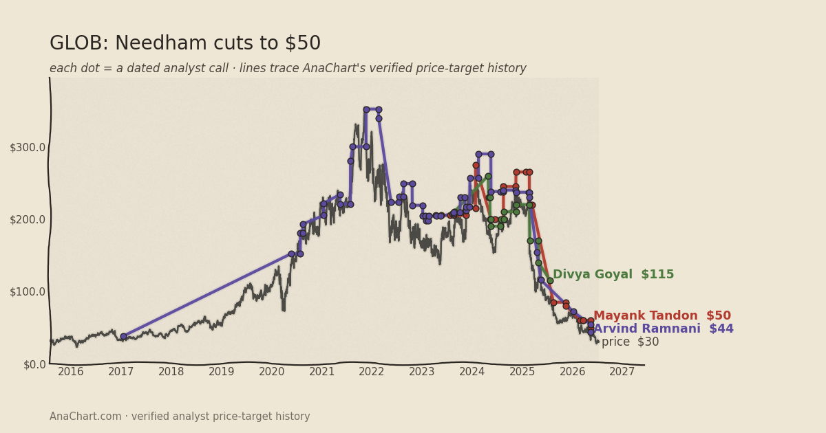 GLOB price target chart: Needham cuts to $50