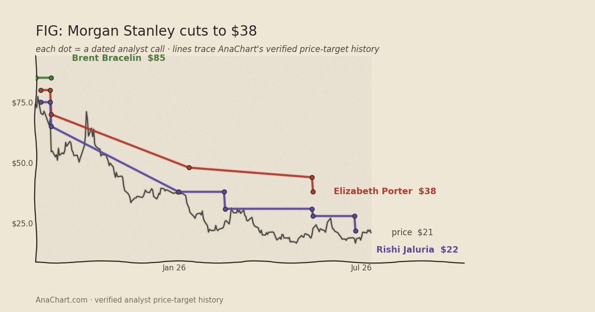 FIG price target chart: Morgan Stanley cuts to $38