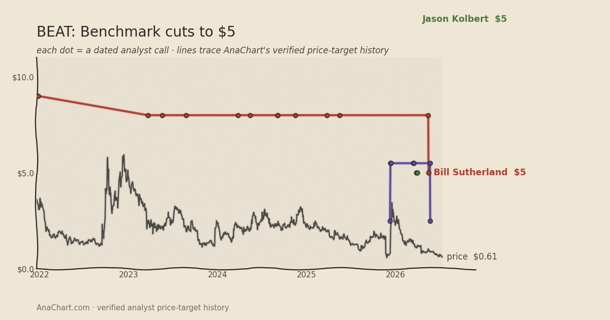 BEAT price target chart: Benchmark cuts to $5