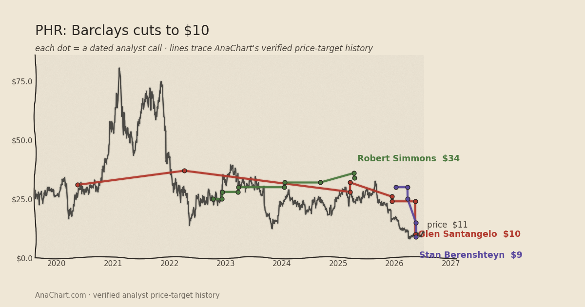 PHR price target chart: Barclays cuts to $10