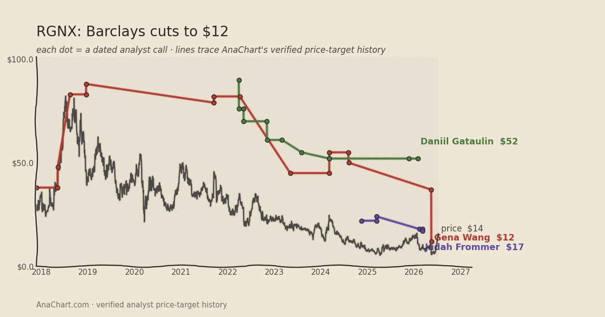 RGNX price target chart: Barclays cuts to $12