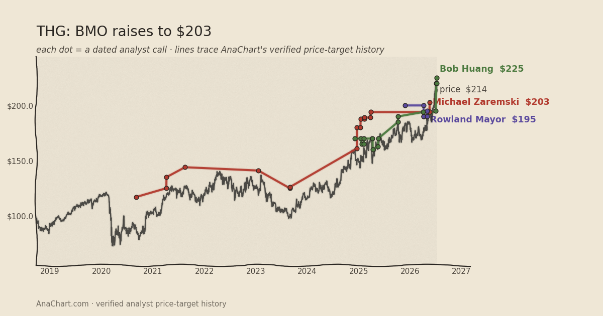 THG price target chart: BMO raises to $203