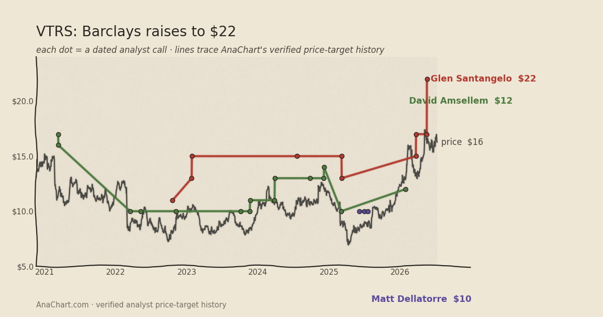 VTRS price target chart: Barclays raises to $22