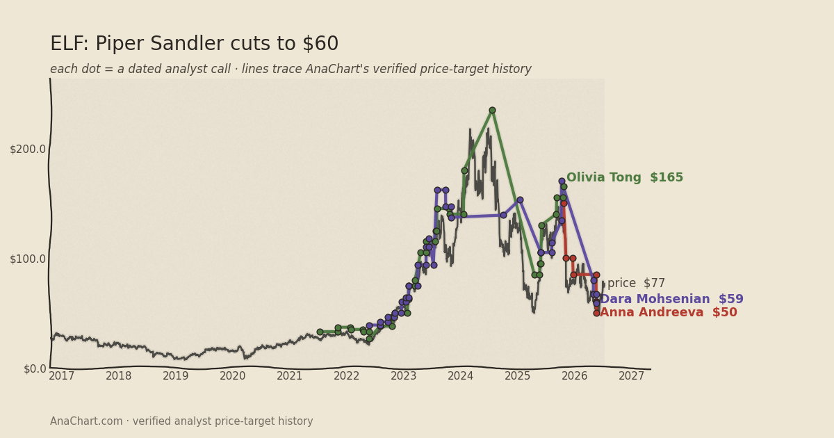 ELF price target chart: Piper Sandler cuts to $60