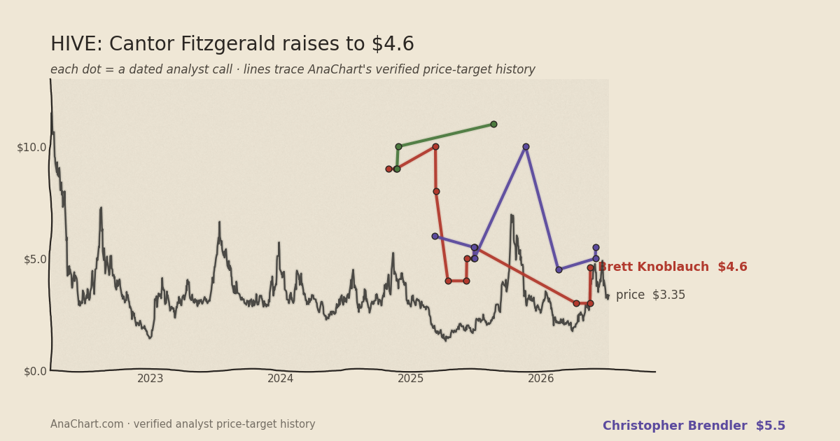HIVE price target chart: Cantor Fitzgerald raises to $4.6