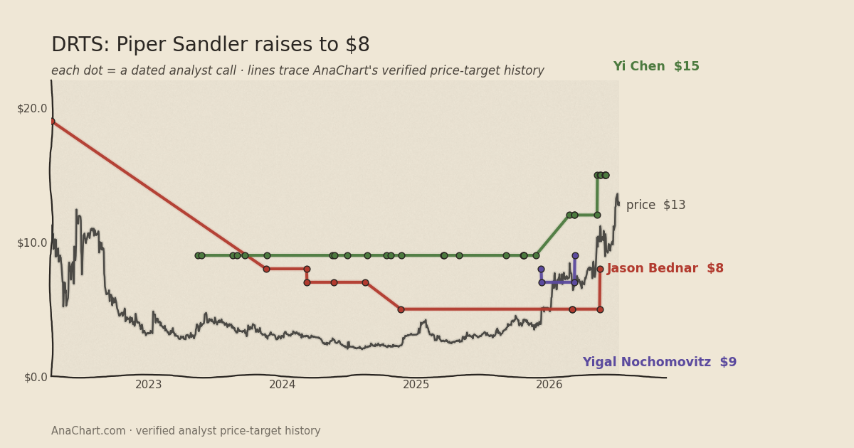 DRTS price target chart: Piper Sandler raises to $8
