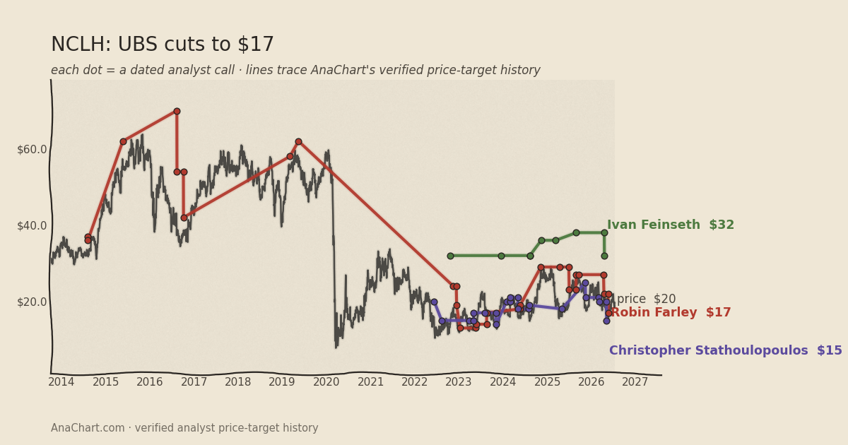NCLH price target chart: UBS cuts to $17