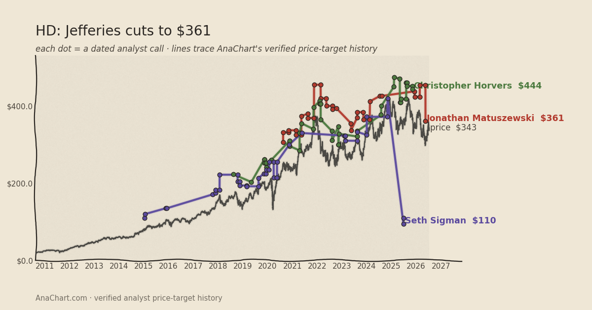 HD price target chart: Jefferies cuts to $361