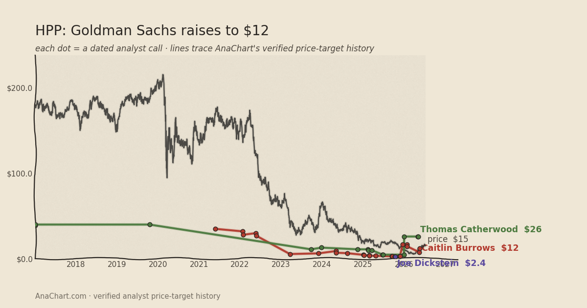 HPP price target chart: Goldman Sachs raises to $12