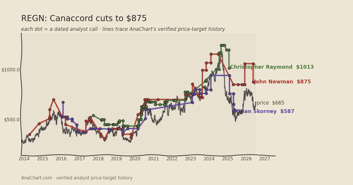 REGN price target chart: Canaccord cuts to $875