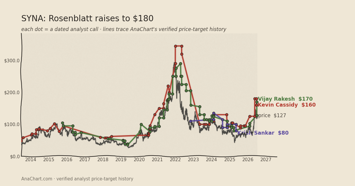 SYNA price target chart: Rosenblatt raises to $180