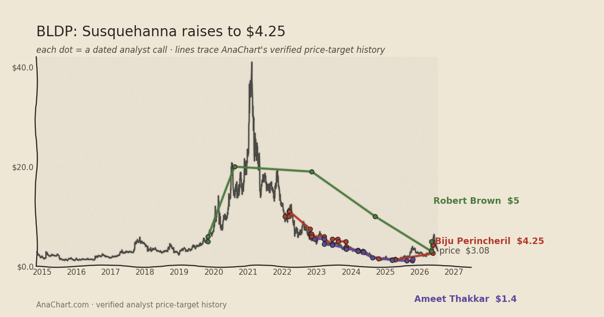 BLDP price target chart: Susquehanna raises to $4.25