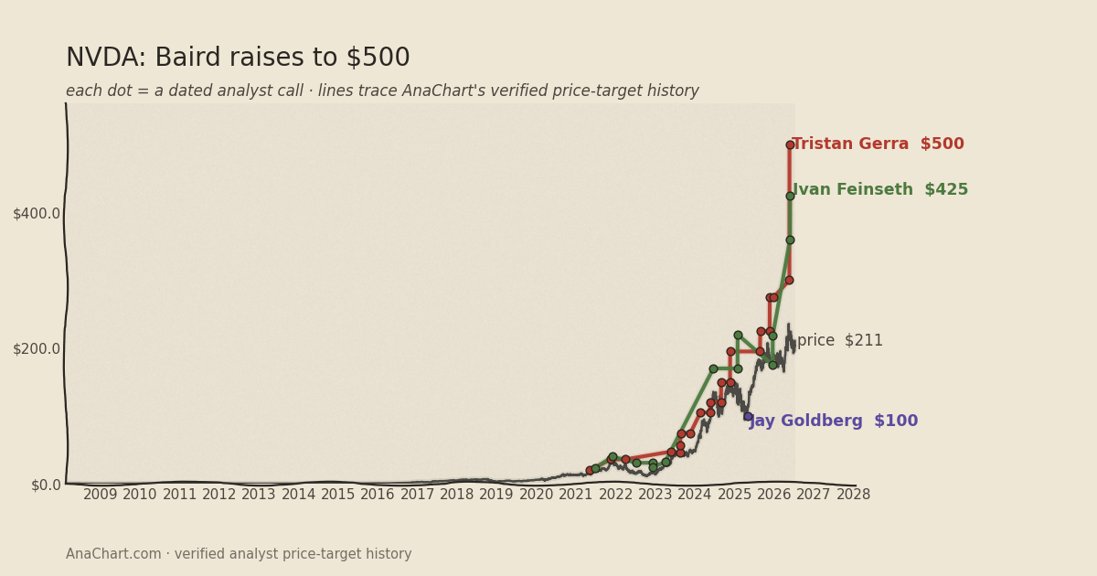 NVDA price target chart: Baird raises to $500