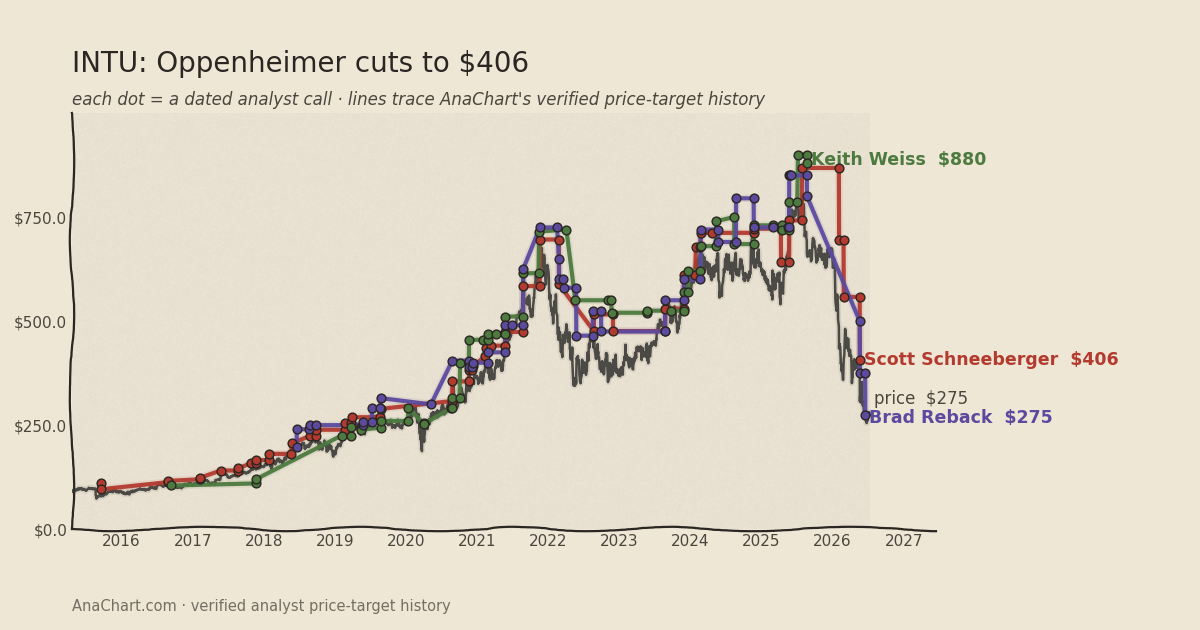 INTU price target chart: Oppenheimer cuts to $406