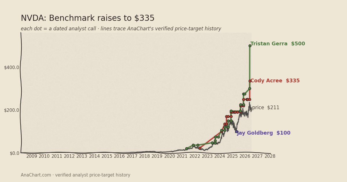 NVDA price target chart: Benchmark raises to $335
