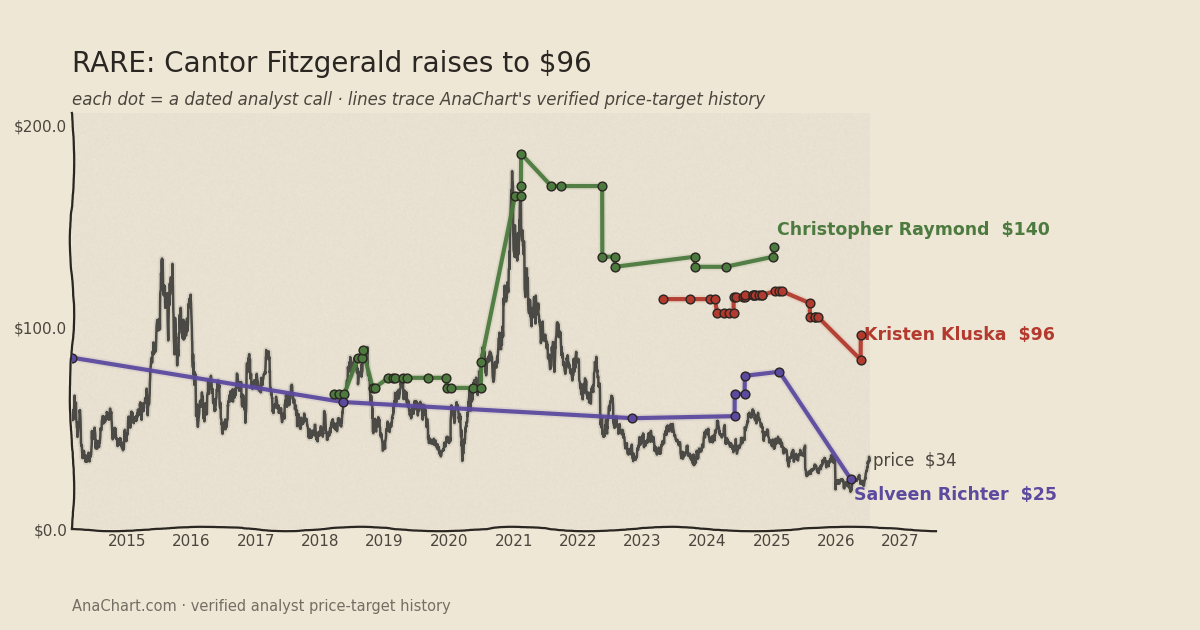 RARE price target chart: Cantor Fitzgerald raises to $96