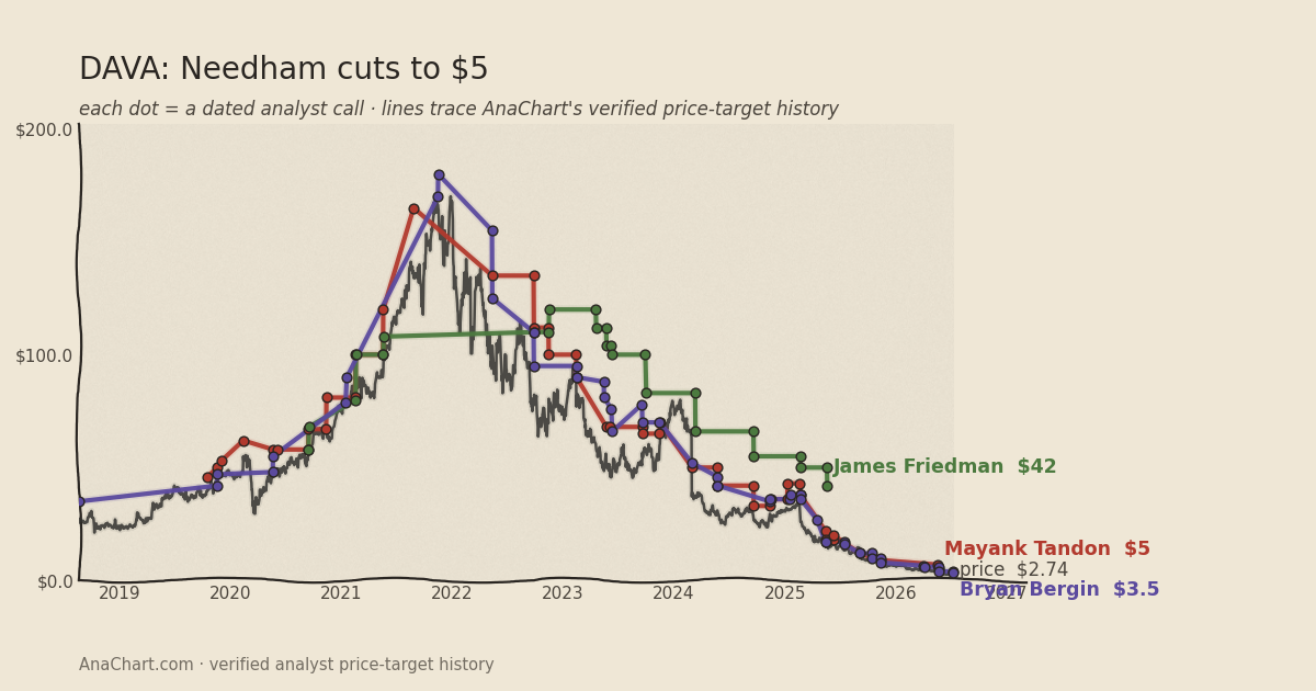DAVA price target chart: Needham cuts to $5