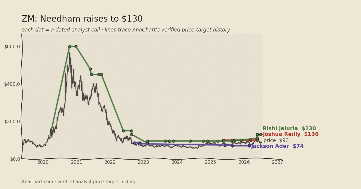 ZM price target chart: Needham raises to $130