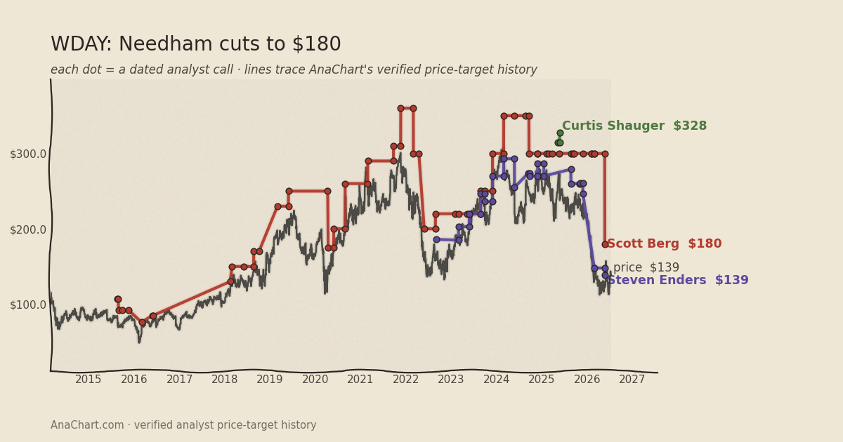 WDAY price target chart: Needham cuts to $180