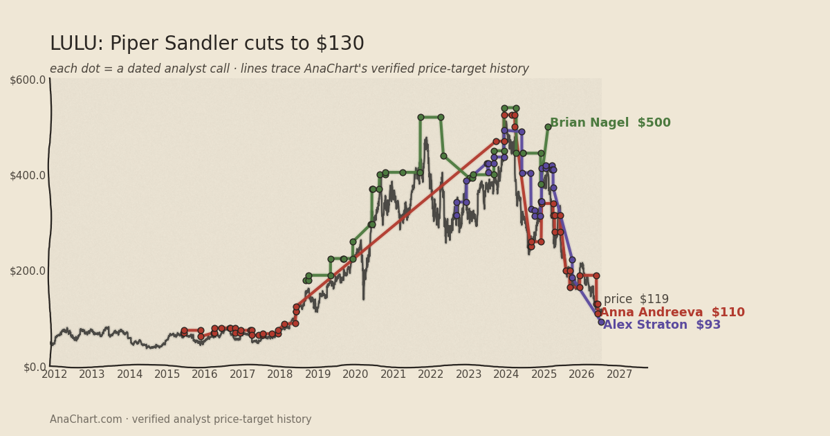 LULU price target chart: Piper Sandler cuts to $130