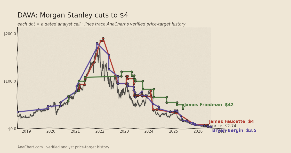 DAVA price target chart: Morgan Stanley cuts to $4