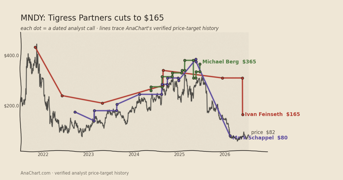 MNDY price target chart: Tigress Partners cuts to $165