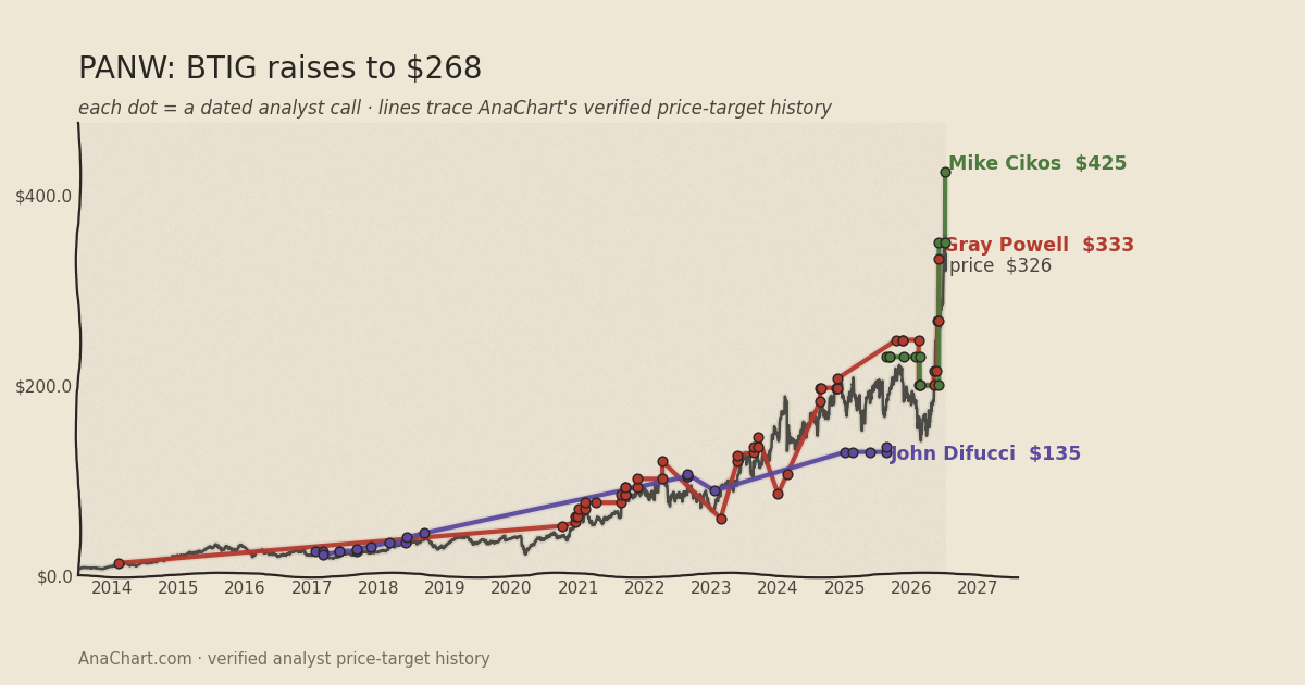 PANW price target chart: BTIG raises to $268