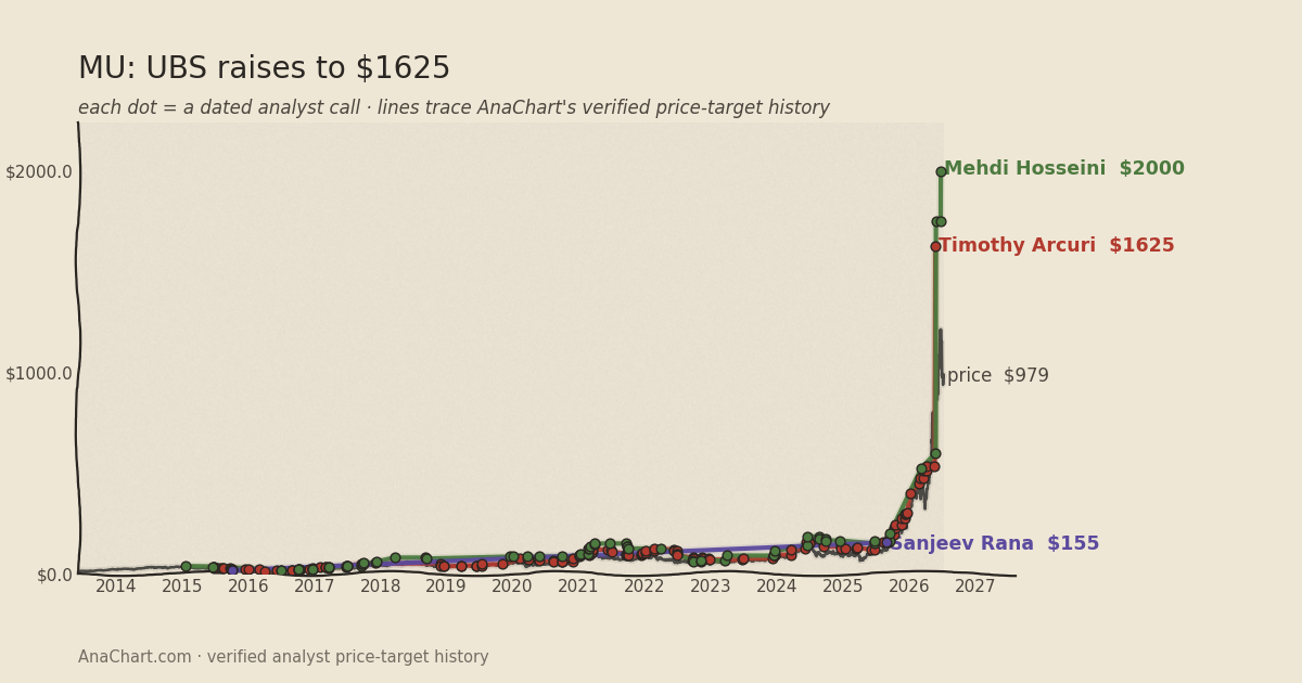 MU price target chart: UBS raises to $1625