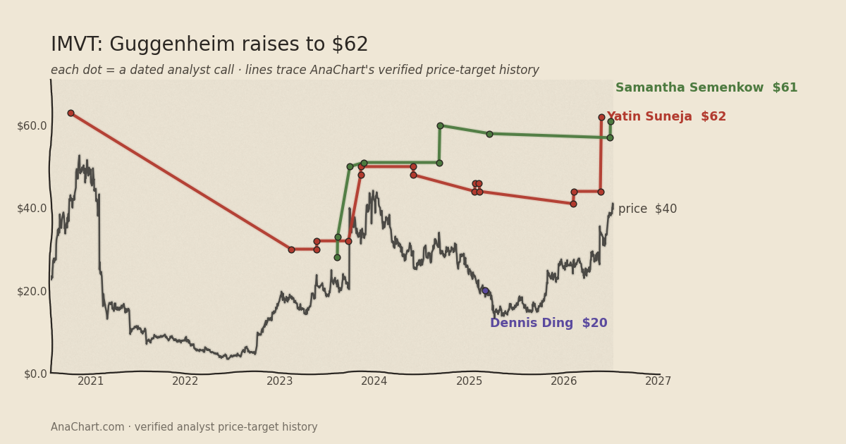 IMVT price target chart: Guggenheim raises to $62