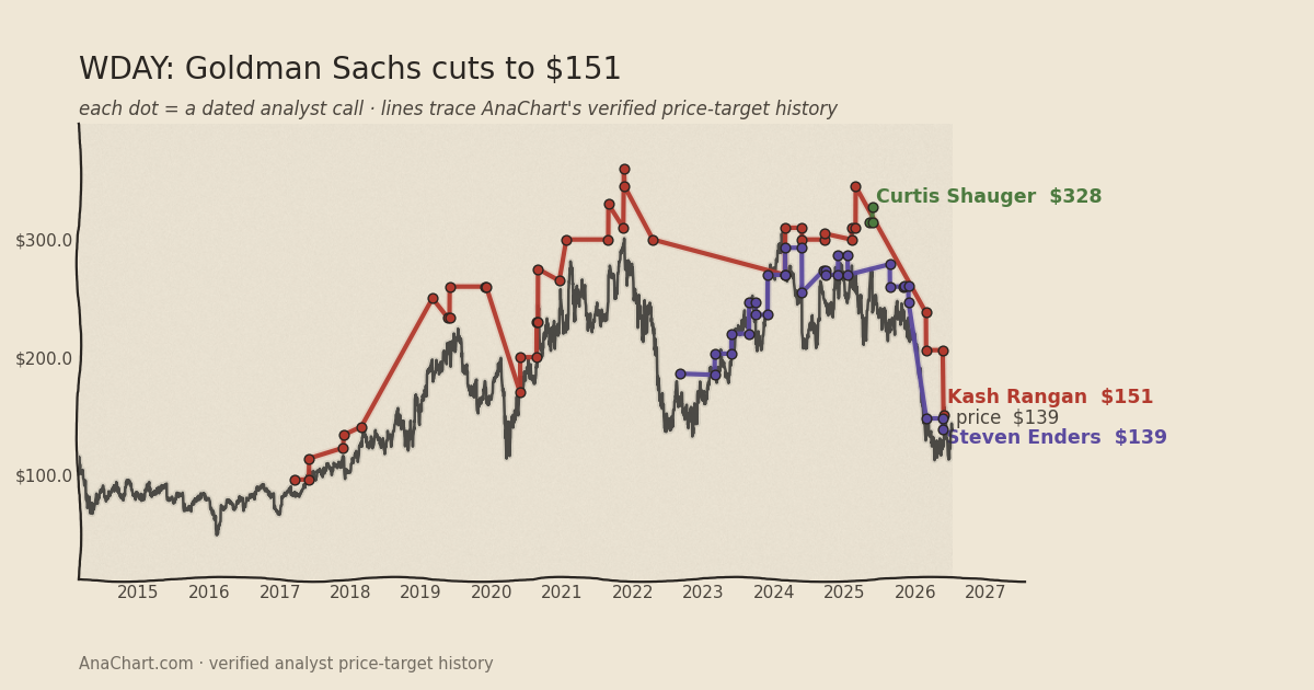 WDAY price target chart: Goldman Sachs cuts to $151