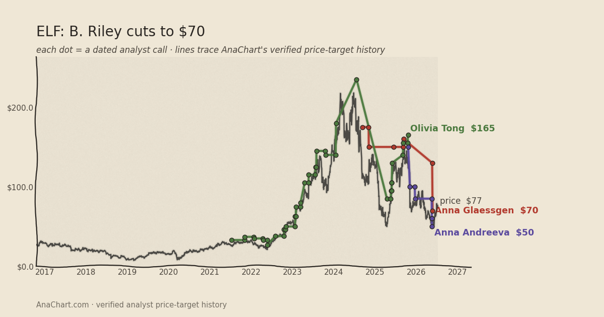 ELF price target chart: B. Riley cuts to $70