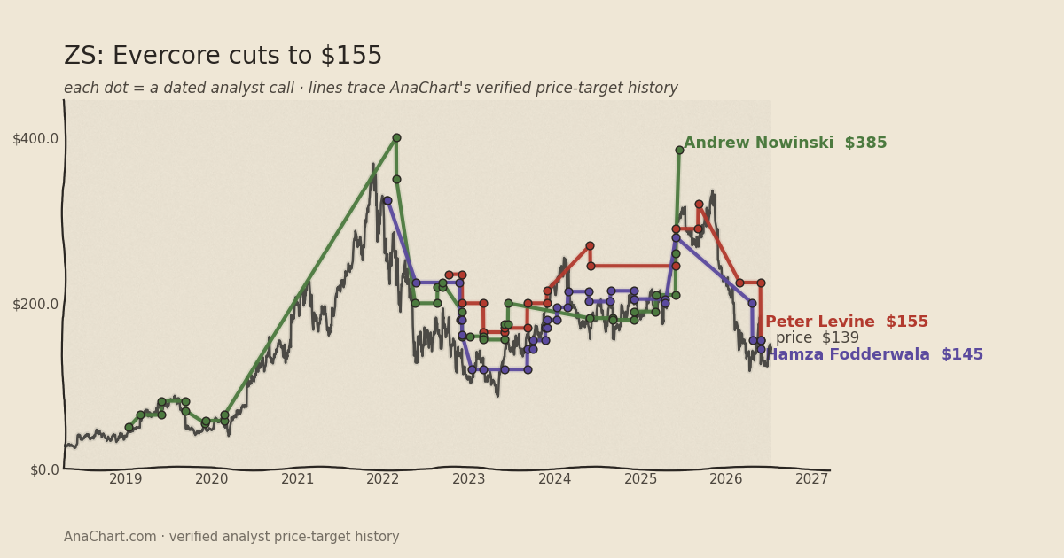 ZS price target chart: Evercore cuts to $155