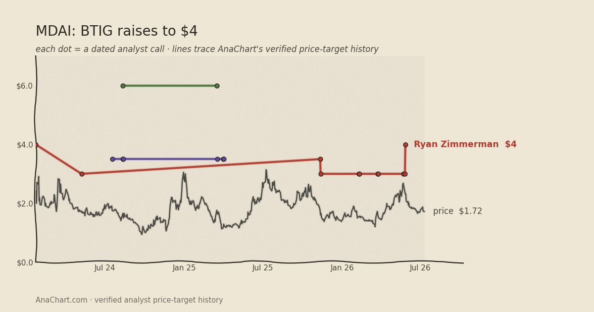 MDAI price target chart: BTIG raises to $4