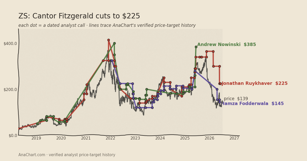 ZS price target chart: Cantor Fitzgerald cuts to $225