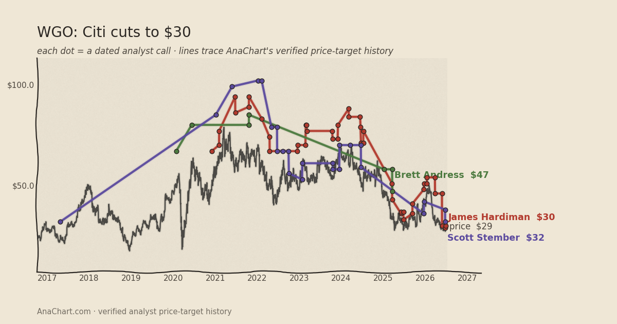 WGO price target chart: Citi cuts to $30