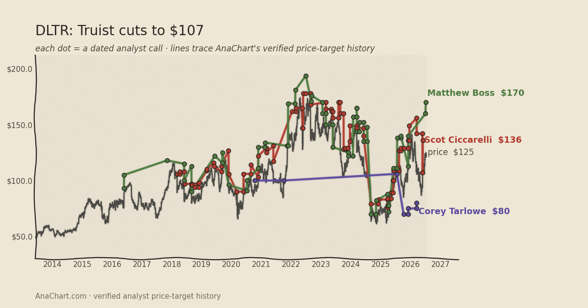DLTR price target chart: Truist cuts to $107
