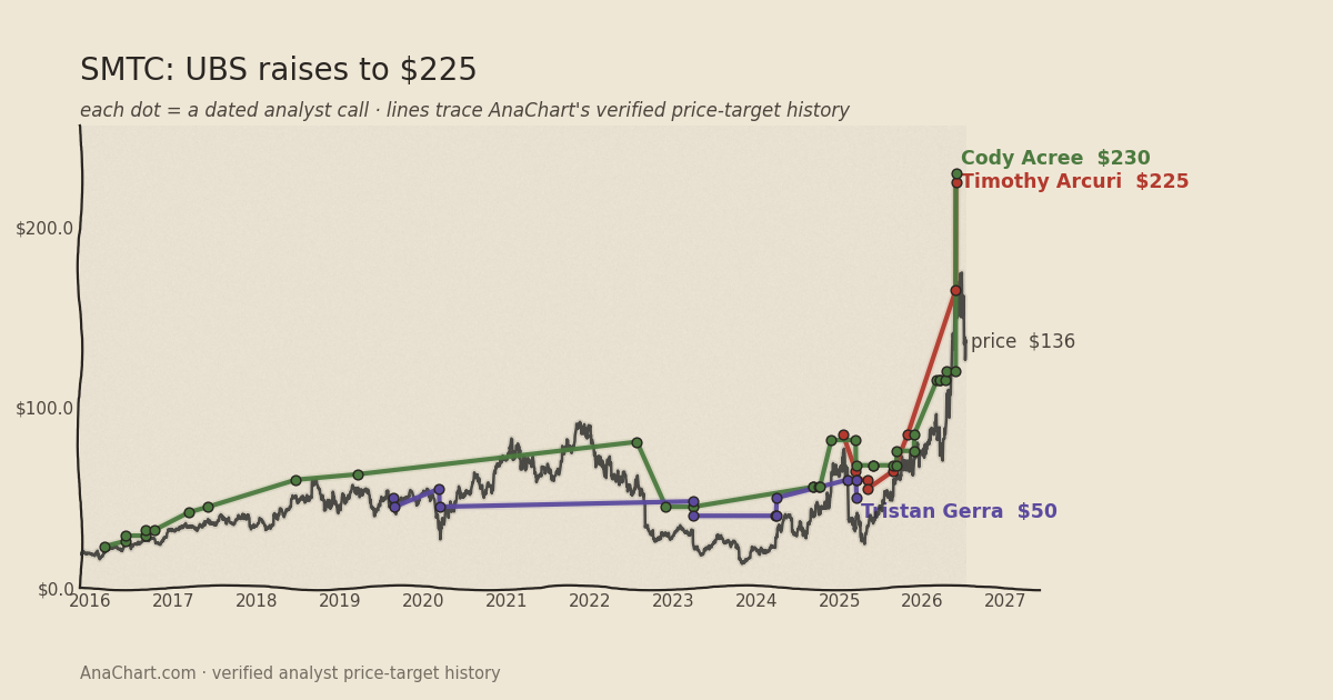 SMTC price target chart: UBS raises to $225