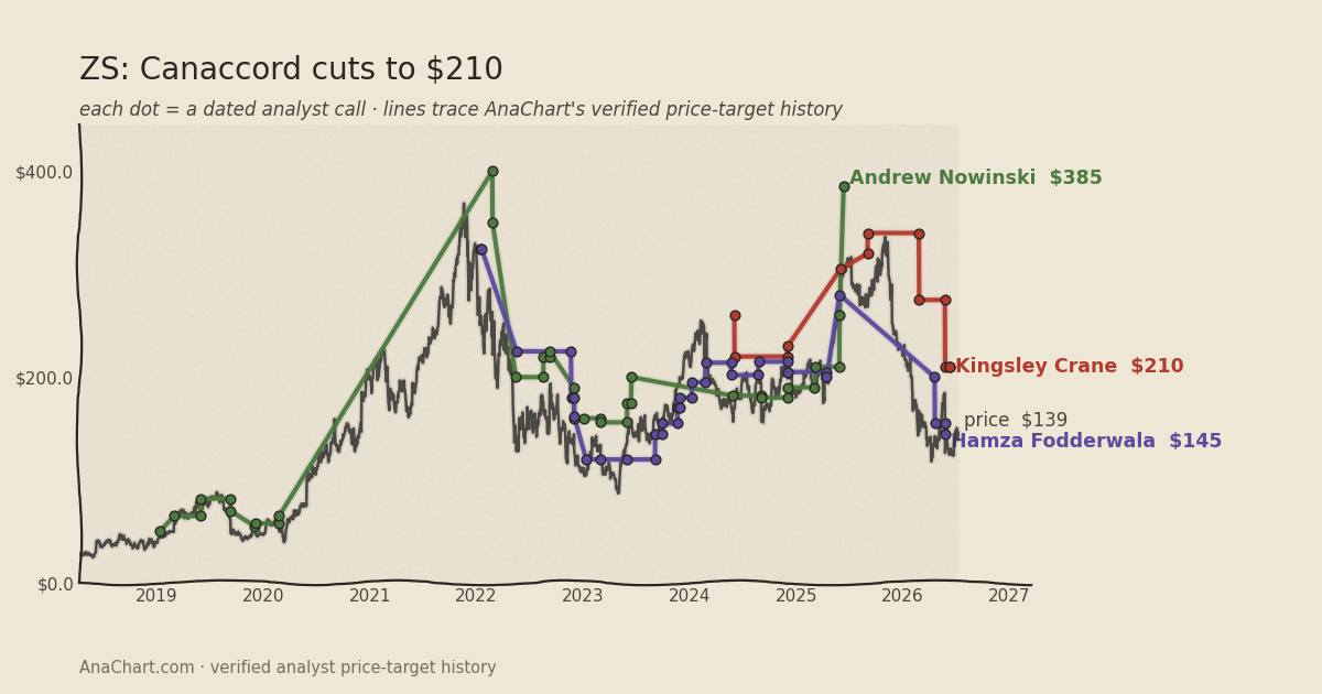 ZS price target chart: Canaccord cuts to $210