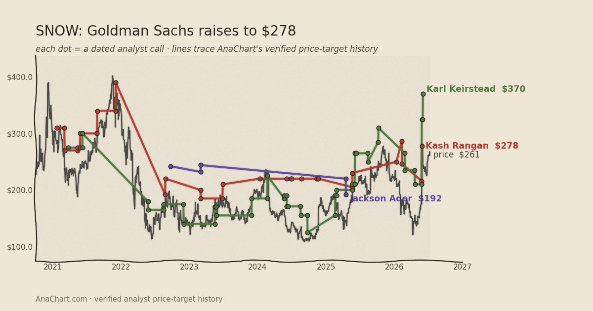 SNOW price target chart: Goldman Sachs raises to $278