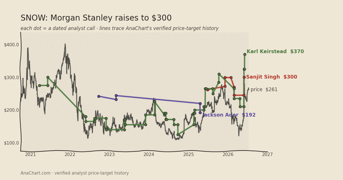 SNOW price target chart: Morgan Stanley raises to $300
