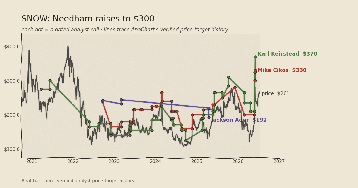 SNOW price target chart: Needham raises to $300