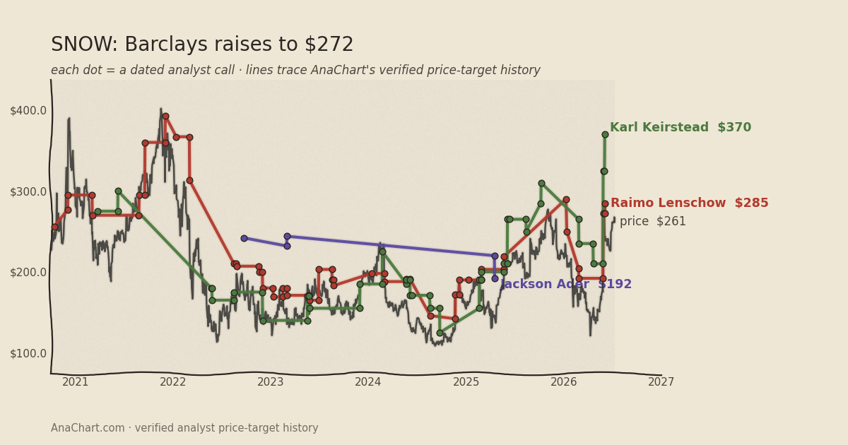 SNOW price target chart: Barclays raises to $272