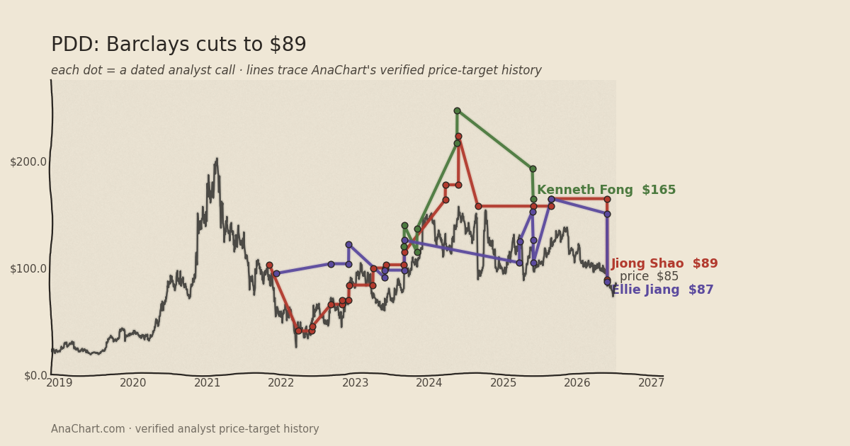 PDD price target chart: Barclays cuts to $89