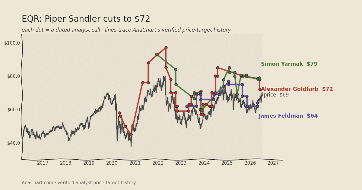 EQR price target chart: Piper Sandler cuts to $72