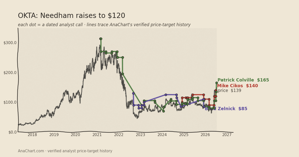 OKTA price target chart: Needham raises to $120