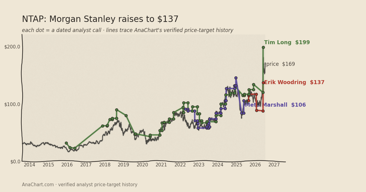 NTAP price target chart: Morgan Stanley raises to $137
